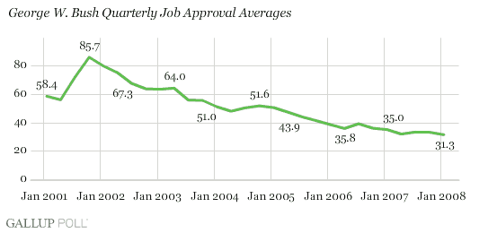 George W. Bush Quarterly Job Approval Averages - Gallup